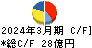 アルビス キャッシュフロー計算書 2024年3月期