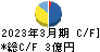 ＫＬＡＳＳ キャッシュフロー計算書 2023年3月期