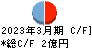 コンピューターマネージメント キャッシュフロー計算書 2023年3月期