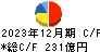 サイバーエージェント キャッシュフロー計算書 2023年12月期