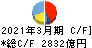 豊田通商 キャッシュフロー計算書 2021年3月期