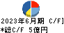 高見沢サイバネティックス キャッシュフロー計算書 2023年6月期