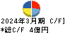 ナンシン キャッシュフロー計算書 2024年3月期