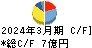 テノックス キャッシュフロー計算書 2024年3月期