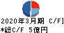 守谷輸送機工業 キャッシュフロー計算書 2020年3月期