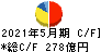 コスモス薬品 キャッシュフロー計算書 2021年5月期