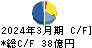 ミクニ キャッシュフロー計算書 2024年3月期