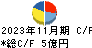 タビオ キャッシュフロー計算書 2023年11月期