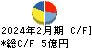 タビオ キャッシュフロー計算書 2024年2月期