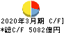 東京電力ホールディングス キャッシュフロー計算書 2020年3月期