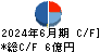 興研 キャッシュフロー計算書 2024年6月期