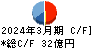 ナラサキ産業 キャッシュフロー計算書 2024年3月期