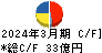 ＩＤＥＣ キャッシュフロー計算書 2024年3月期