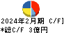 レイ キャッシュフロー計算書 2024年2月期