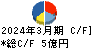 ダイジェット工業 キャッシュフロー計算書 2024年3月期