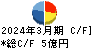 チタン工業 キャッシュフロー計算書 2024年3月期