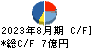 ウェザーニューズ キャッシュフロー計算書 2023年8月期