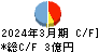 翻訳センター キャッシュフロー計算書 2024年3月期