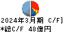 島精機製作所 キャッシュフロー計算書 2024年3月期