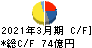 日本電子 キャッシュフロー計算書 2021年3月期