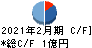 バリュークリエーション キャッシュフロー計算書 2021年2月期