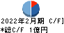 バリュークリエーション キャッシュフロー計算書 2022年2月期