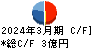 東洋電機 キャッシュフロー計算書 2024年3月期