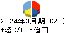 高見沢サイバネティックス キャッシュフロー計算書 2024年3月期