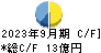 ラックランド キャッシュフロー計算書 2023年9月期