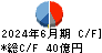 グリー キャッシュフロー計算書 2024年6月期