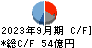 セーレン キャッシュフロー計算書 2023年9月期