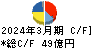 エイベックス キャッシュフロー計算書 2024年3月期