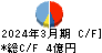 赤阪鐵工所 キャッシュフロー計算書 2024年3月期