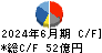 アンリツ キャッシュフロー計算書 2024年6月期