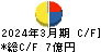 ジャパンエンジンコーポレーション キャッシュフロー計算書 2024年3月期