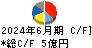 和弘食品 キャッシュフロー計算書 2024年6月期 和弘食品 キャッシュフロー計算書 2024年6月期