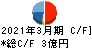 ランドコンピュータ キャッシュフロー計算書 2021年3月期