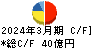 マミーマート キャッシュフロー計算書 2024年3月期