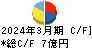 東部ネットワーク キャッシュフロー計算書 2024年3月期