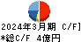 アドソル日進 キャッシュフロー計算書 2024年3月期