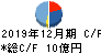 初穂商事 キャッシュフロー計算書 2019年12月期