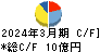 ＫＶＫ キャッシュフロー計算書 2024年3月期