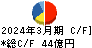 名港海運 キャッシュフロー計算書 2024年3月期