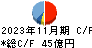 チヨダ キャッシュフロー計算書 2023年11月期