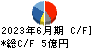 ヤマダコーポレーション キャッシュフロー計算書 2023年6月期