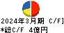 いつも キャッシュフロー計算書 2024年3月期