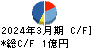 東和ハイシステム キャッシュフロー計算書 2024年3月期