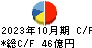 ＪＭホールディングス キャッシュフロー計算書 2023年10月期