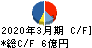 ギガプライズ キャッシュフロー計算書 2020年3月期