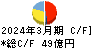 ワタミ キャッシュフロー計算書 2024年3月期